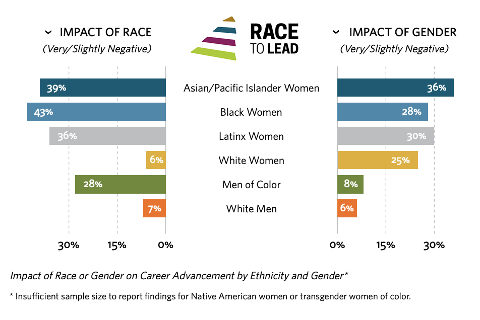 Graph on Impact of Race and Impact of Gender on Career Advancement by Ethnicity and Gender. 36% of Latine women in the nonprofit sector reported their race negatively impacted their career advancement, and 30% of Latine women reported their gender impacted their career advancement. 